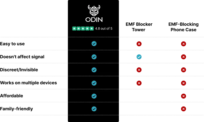ODIN SafeWave comparison chart - why it destroys the competition